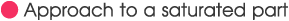 Approach to a saturated part