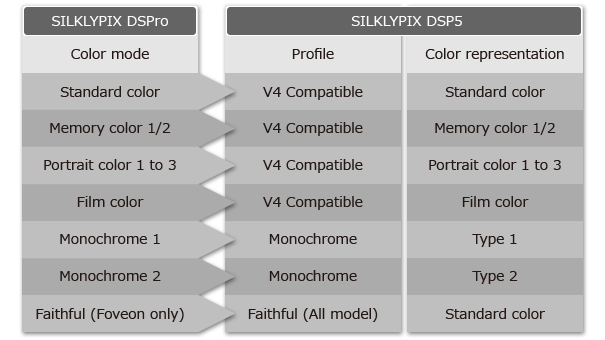 Fragmentation of the color mode