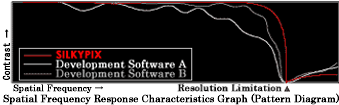 Spacial Frequency Response Characteristics Graph (Pattern Diagram)