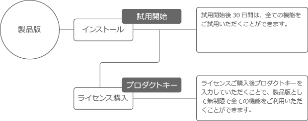 試用版と製品版でのご利用までの流れ
