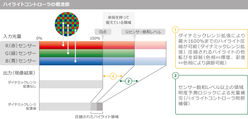 ハイライトコントローラの概念図