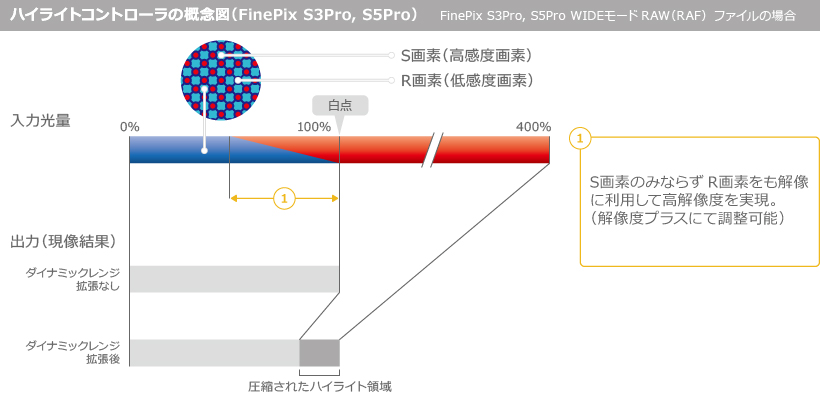 FUJIFILM FinePix S3Pro, S5Proの場合