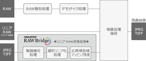 SILKYPIX RAW Bridge概念図